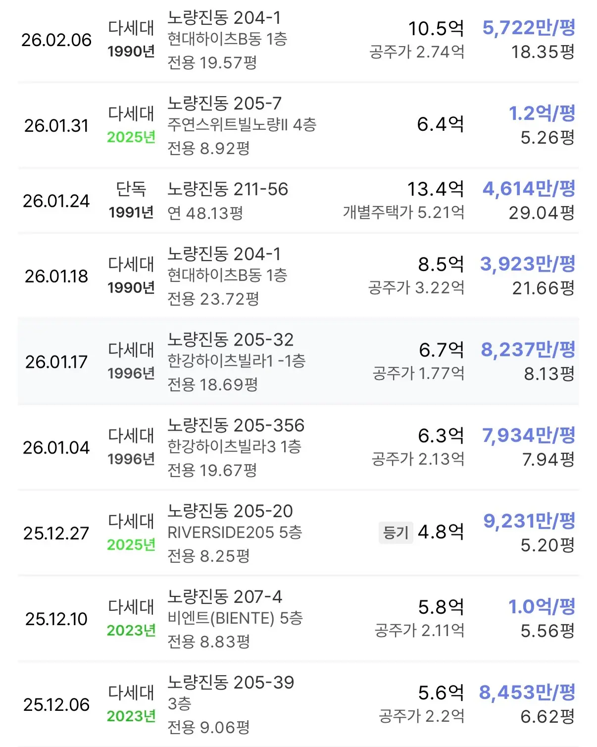 노량진 뉴타운의 뜨거운 열기, 노량진 14구역은 성공할 수 있을까? — 카드뉴스 4/8