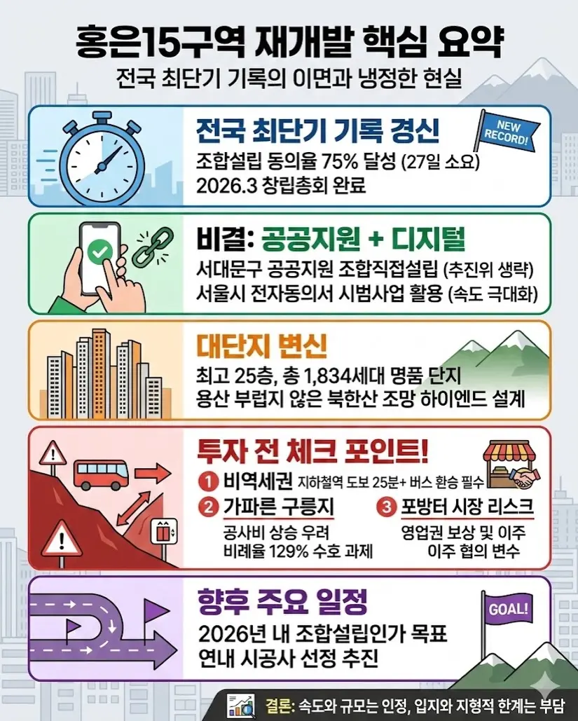 전국 최단기 기록 경신: 홍은15구역, 27일의 기적을 만들다 — 카드뉴스 2/8