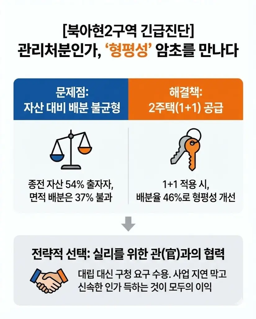 북아현 2구역, ‘형평성’의 덫에 걸린 관리처분인가 — 카드뉴스 2/8