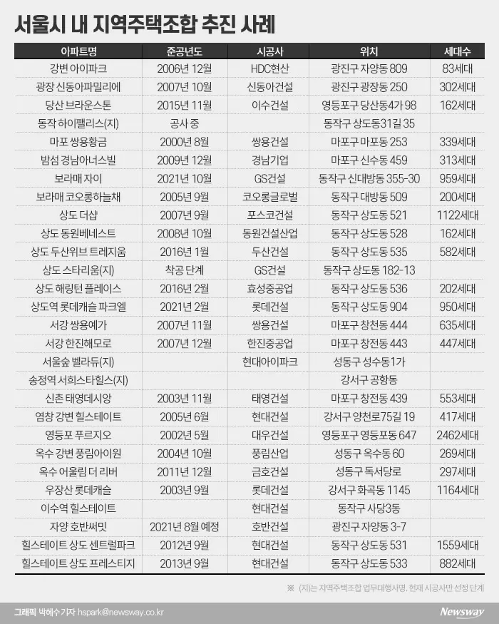 지옥주택조합의 성지 동작구: 성공 비결은 양녕대군 후손에게 있었다? — 카드뉴스 3/7