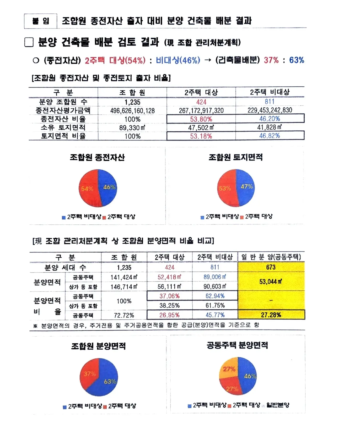 북아현 2구역, ‘형평성’의 덫에 걸린 관리처분인가 — 카드뉴스 4/8