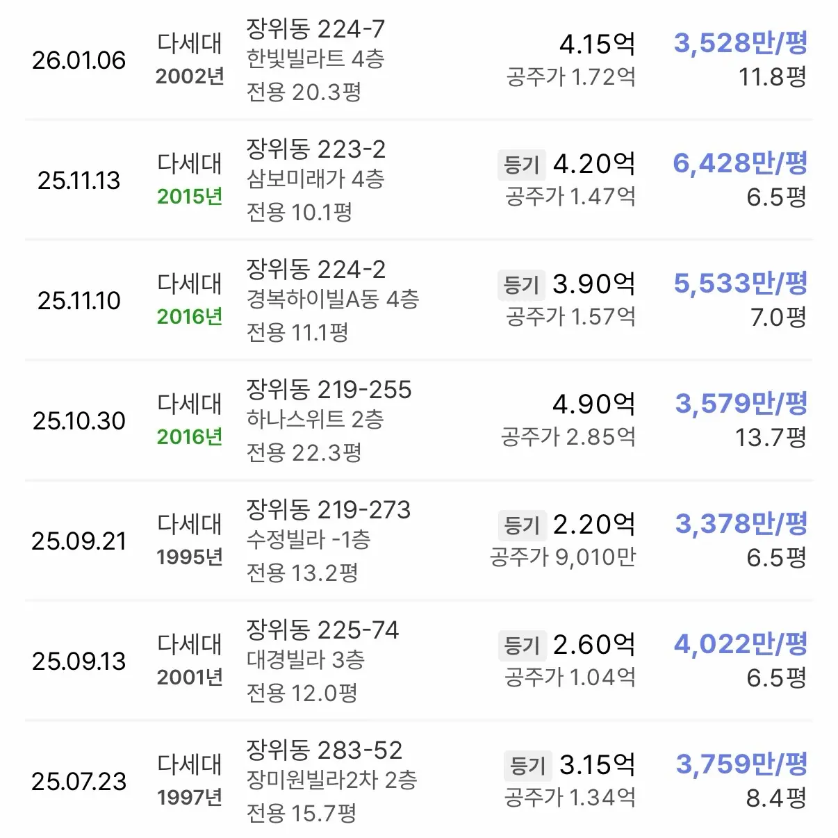 실거주와 투자가치 모두 잡을 재개발 몸테크 추천 구역: 장위13-2 신속통합기획 — 카드뉴스 3/7