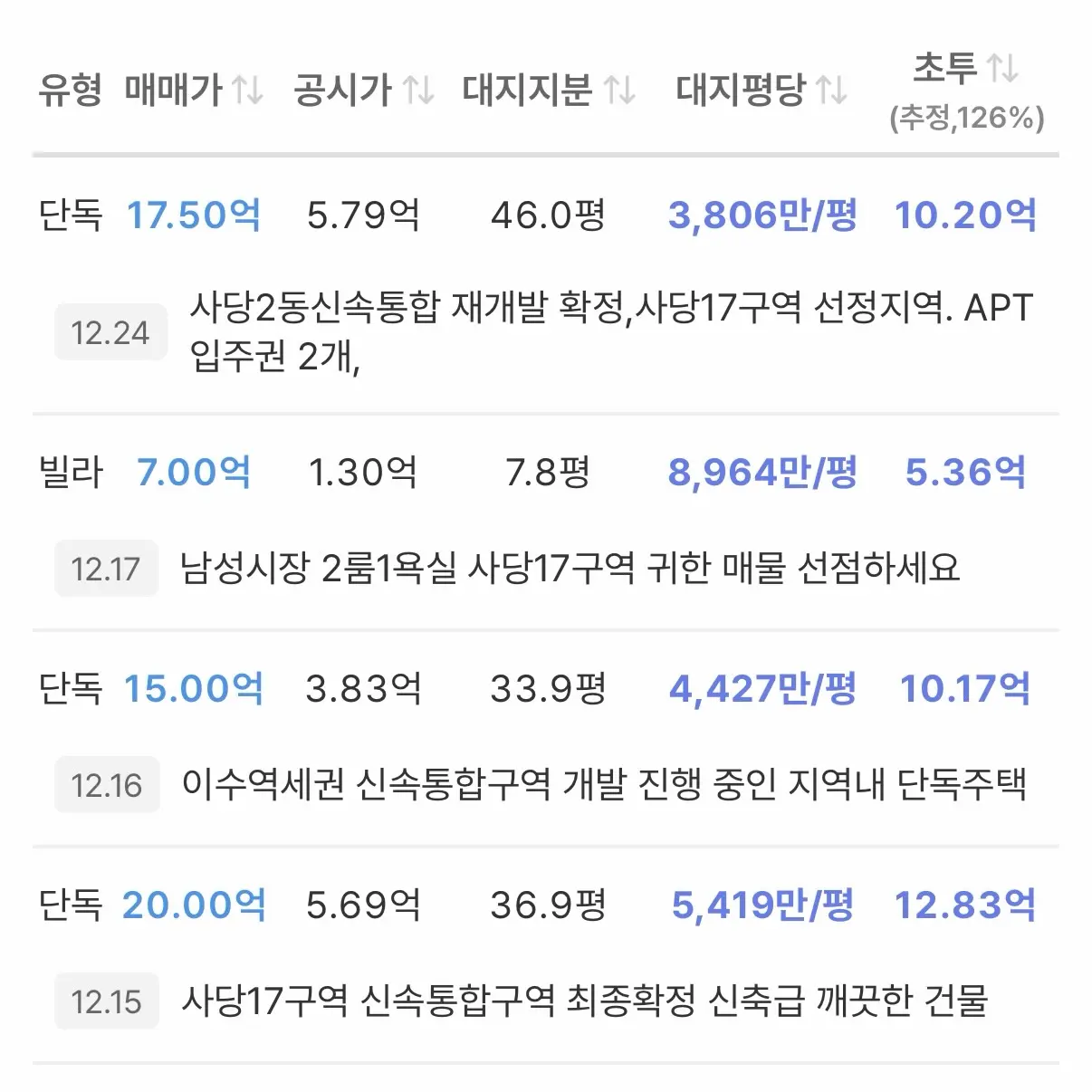 신통기획 제도 도입 이후 가장 빠른 진행 속도: 사당17구역 — 카드뉴스 4/6