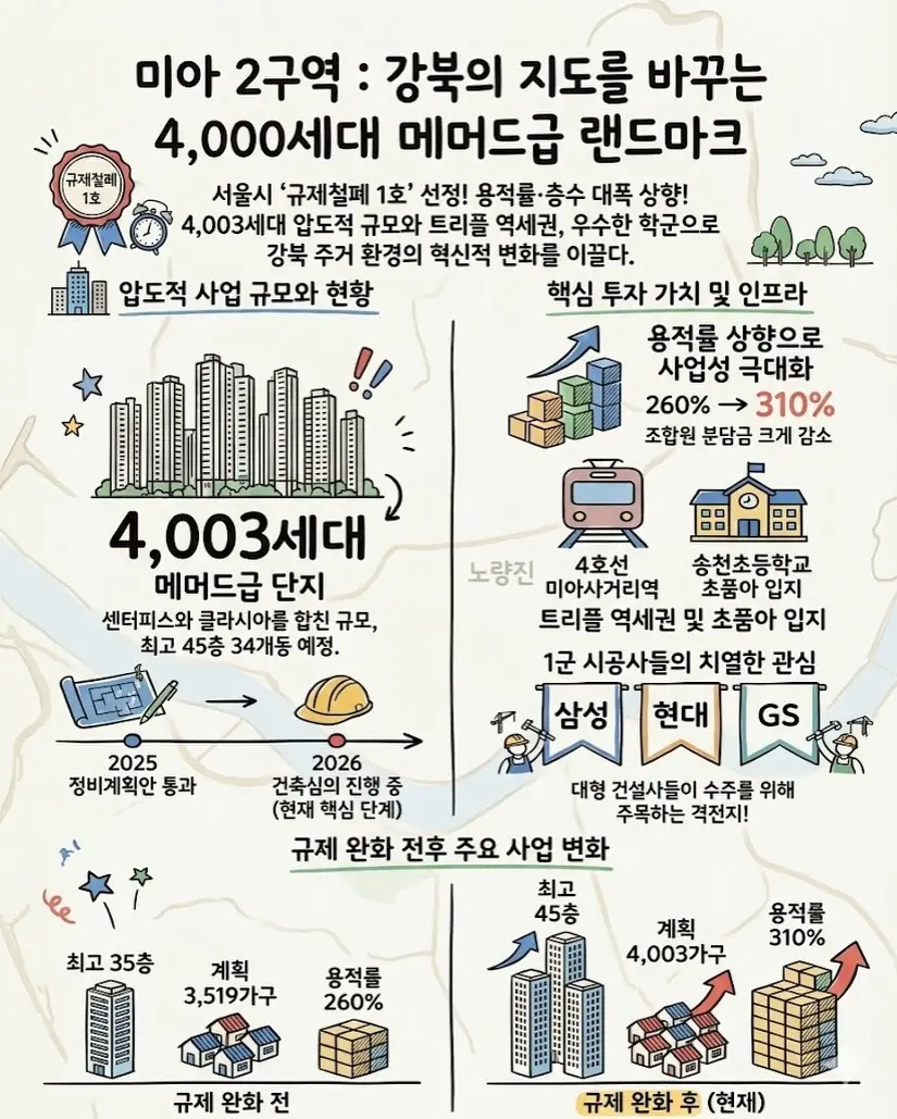 강북 대장, 본격적으로 달린다. 2개월 만에 통합심의 접수 완료: 미아 2구역 — 카드뉴스 3/7