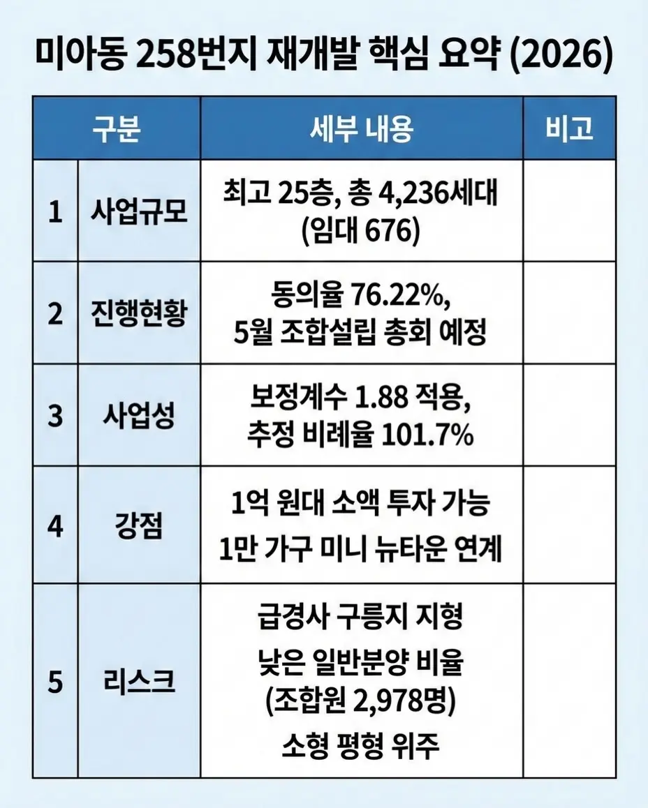 조합설립 임박한 서울 1억대 4236세대, 대단지 재개발: 미아동258 신속통합기획 — 카드뉴스 2/8