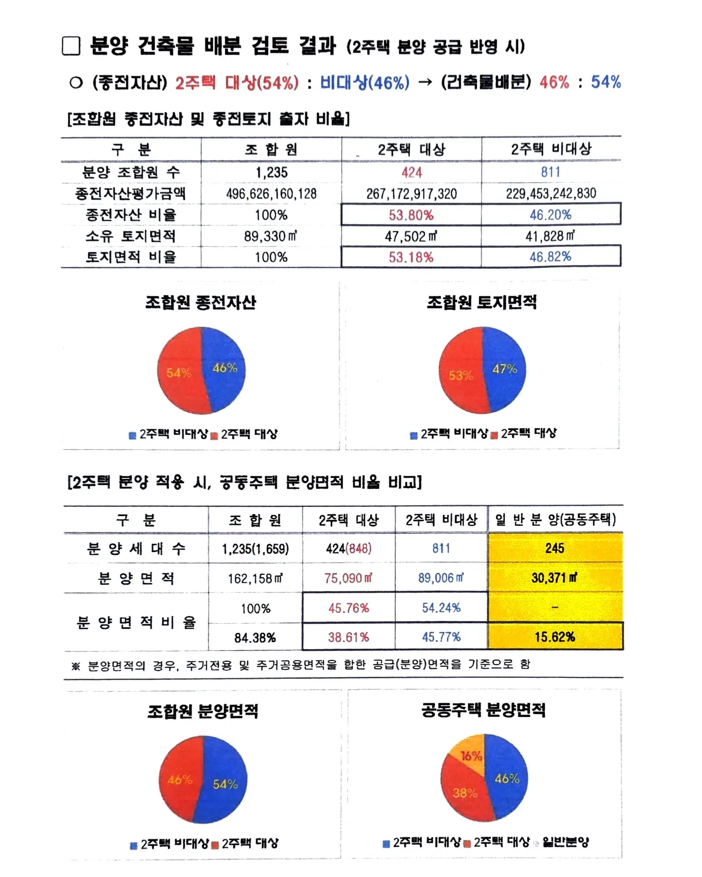 북아현 2구역, ‘형평성’의 덫에 걸린 관리처분인가 — 카드뉴스 5/8