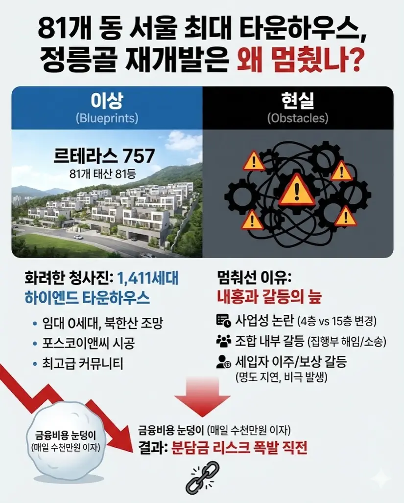 81개 동 서울 최대 규모 타운하우스, 정릉골 재개발은 왜 멈춰섰을까? — 카드뉴스 2/7