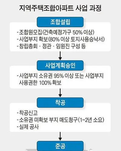 지옥주택조합의 성지 동작구: 성공 비결은 양녕대군 후손에게 있었다? — 카드뉴스 4/7