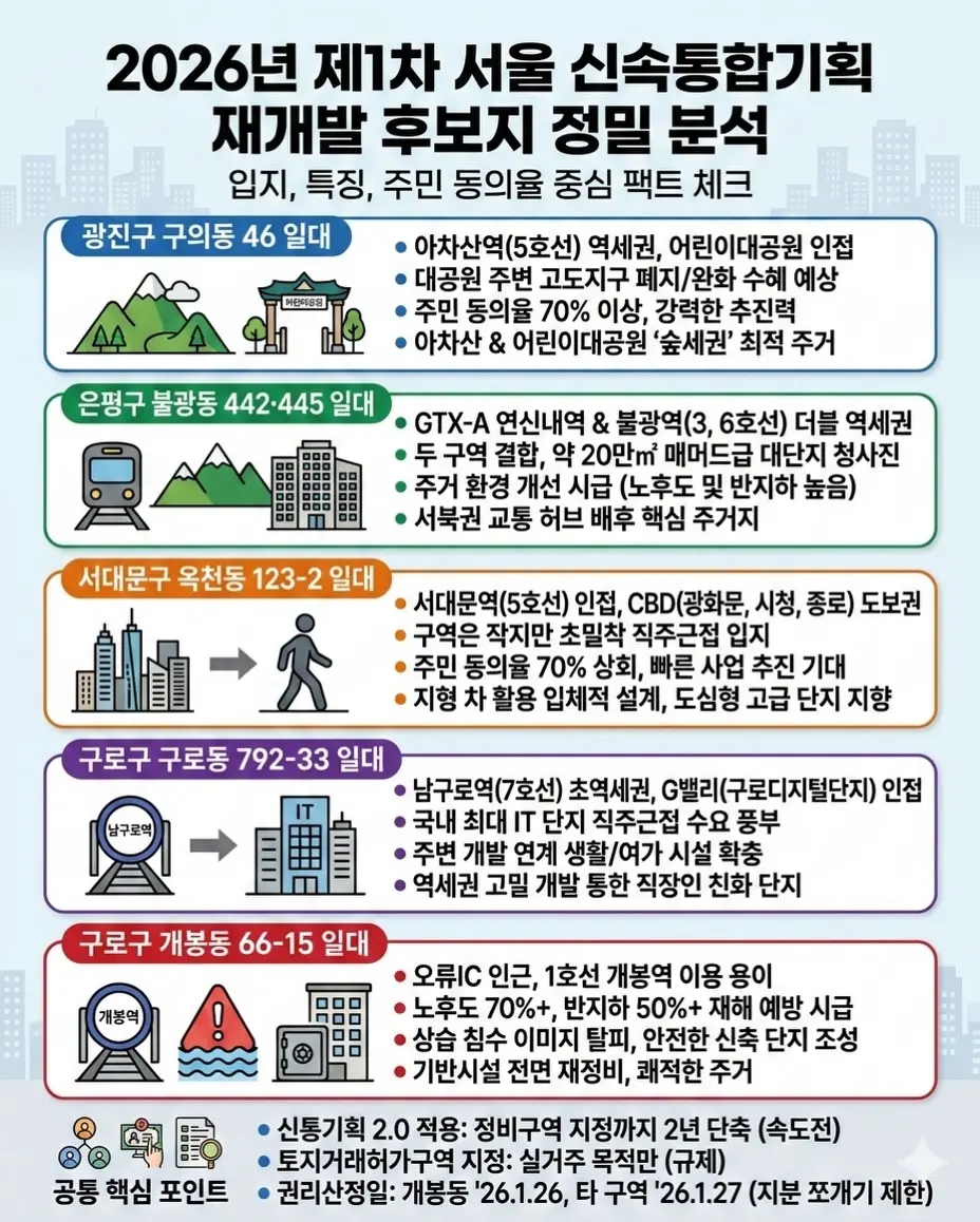 2026년 제1차 신속통합기획 재개발 후보지 6개소 간단 분석 — 카드뉴스 2/7