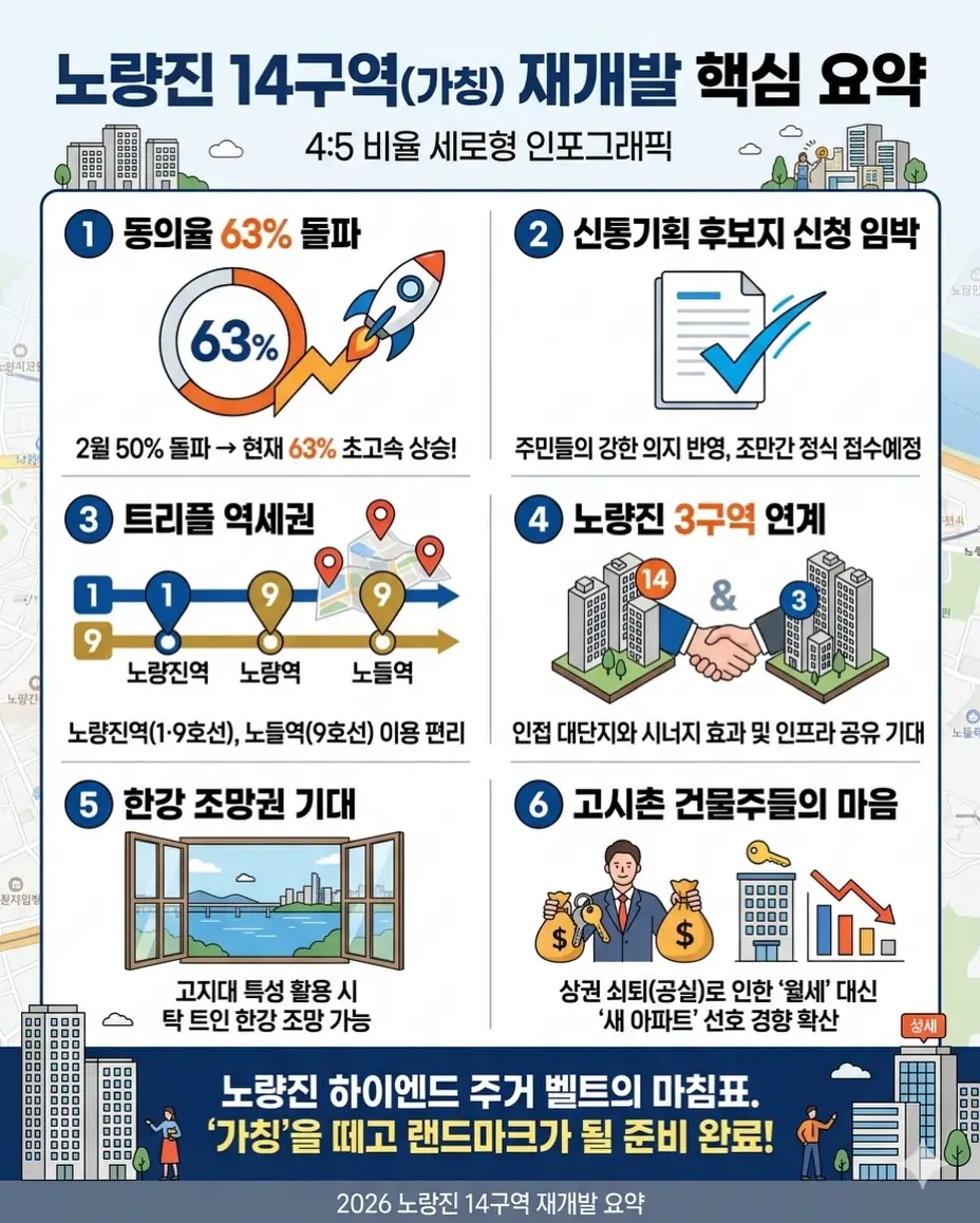 노량진 뉴타운의 뜨거운 열기, 노량진 14구역은 성공할 수 있을까? — 카드뉴스 3/8