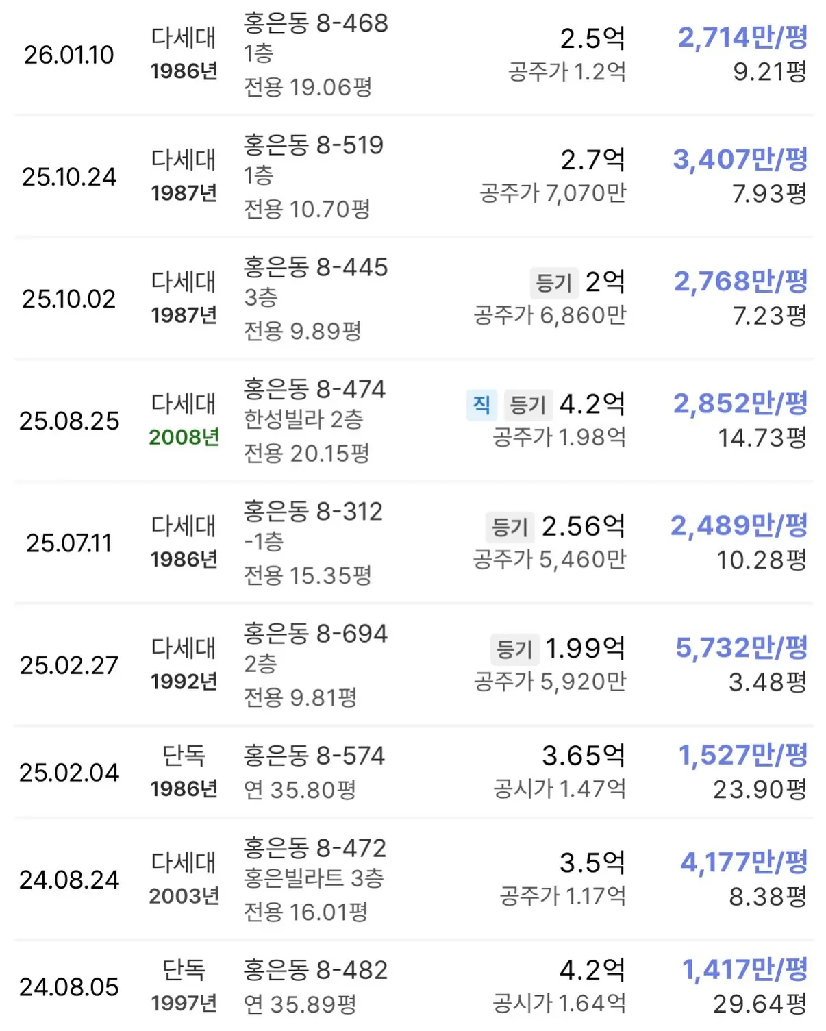 전국 최단기 기록 경신: 홍은15구역, 27일의 기적을 만들다 — 카드뉴스 4/8